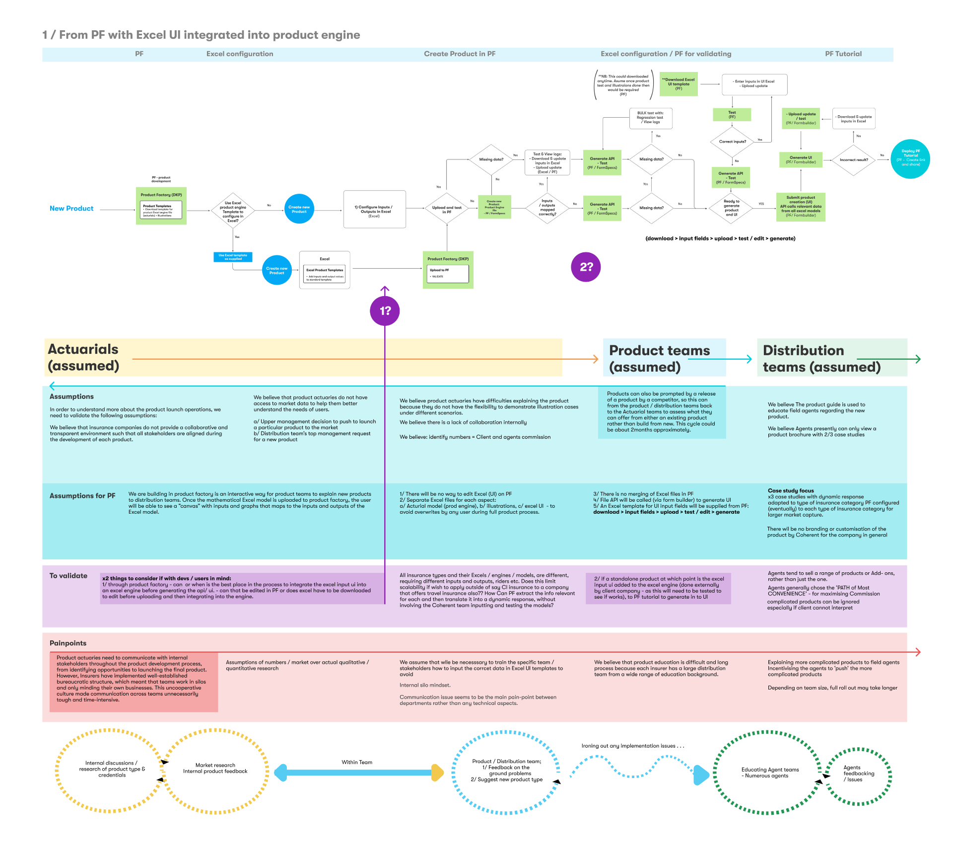 Product Factory flow — Excel UI integrated into product engine